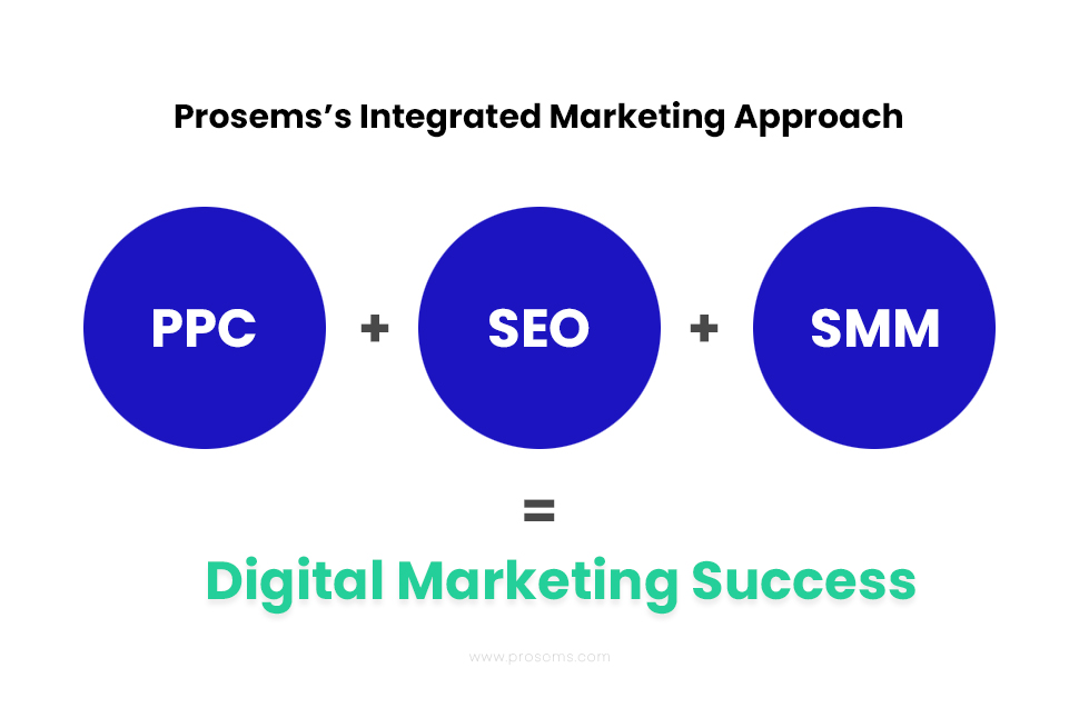 Integrated Digital Marketing